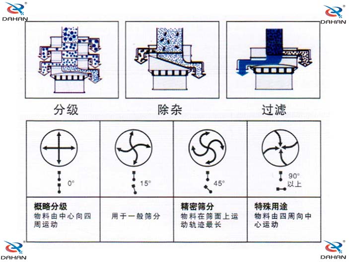 振動篩分機(jī)不同的物料運(yùn)行方式