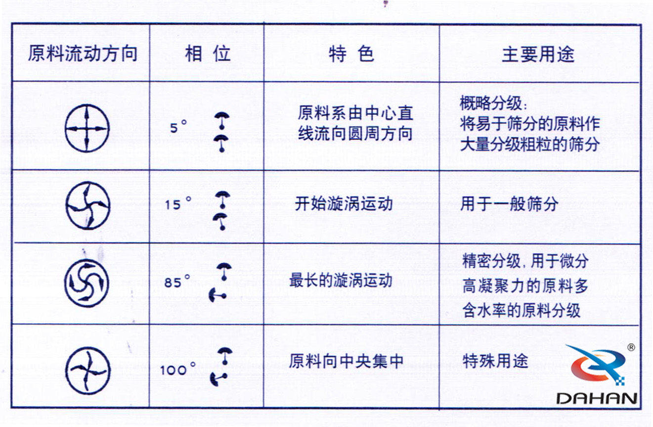 800型振動(dòng)篩分機(jī)