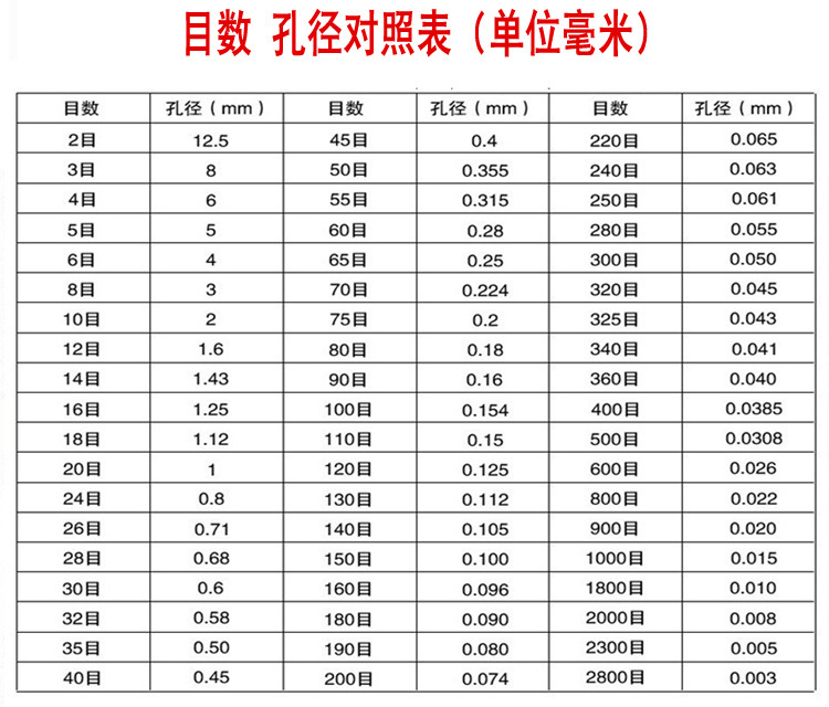 國(guó)標(biāo)試驗(yàn)篩目數(shù)與孔徑